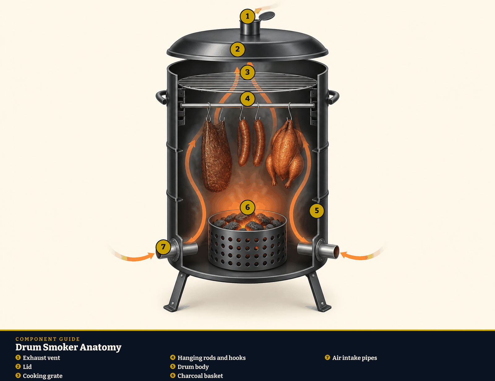 Drum smoker anatomy diagram. 1: Exhaust vent; 2: Lid; 3: Cooking grate; 4: Hanging rods and hooks; 5: Drum body; 6: Charcoal basket; 7: Air intake pipes