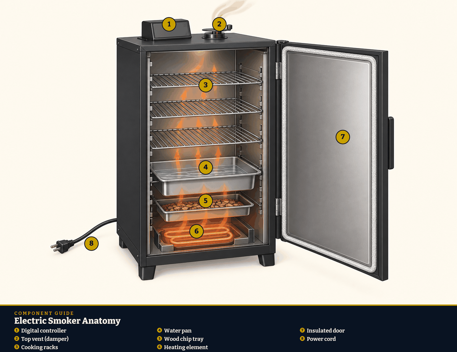 Electric smoker anatomy diagram. 1: Digital controller; 2: Top vent (damper); 3: Cooking racks; 4: Water pan; 5: Wood chip tray; 6: Heating element; 7: Insulated door; 8: Power cord