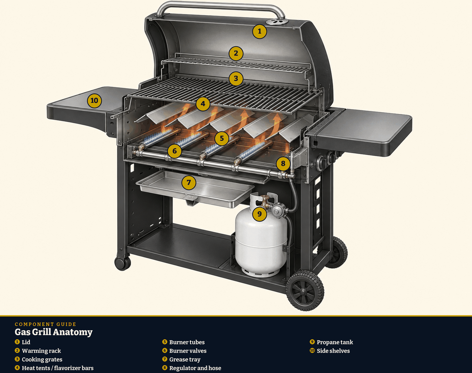 Gas grill anatomy diagram. 1: Lid; 2: Warming rack; 3: Cooking grates; 4: Heat tents / flavorizer bars; 5: Burner tubes; 6: Burner valves; 7: Grease tray; 8: Regulator and hose; 9: Propane tank; 10: Side shelves