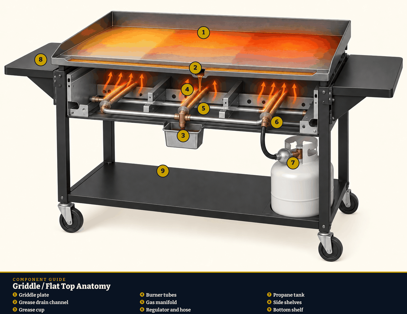 Griddle and flat top anatomy diagram. 1: Griddle plate; 2: Grease drain channel; 3: Grease cup; 4: Burner tubes; 5: Gas manifold; 6: Regulator and hose; 7: Propane tank; 8: Side shelves; 9: Bottom shelf