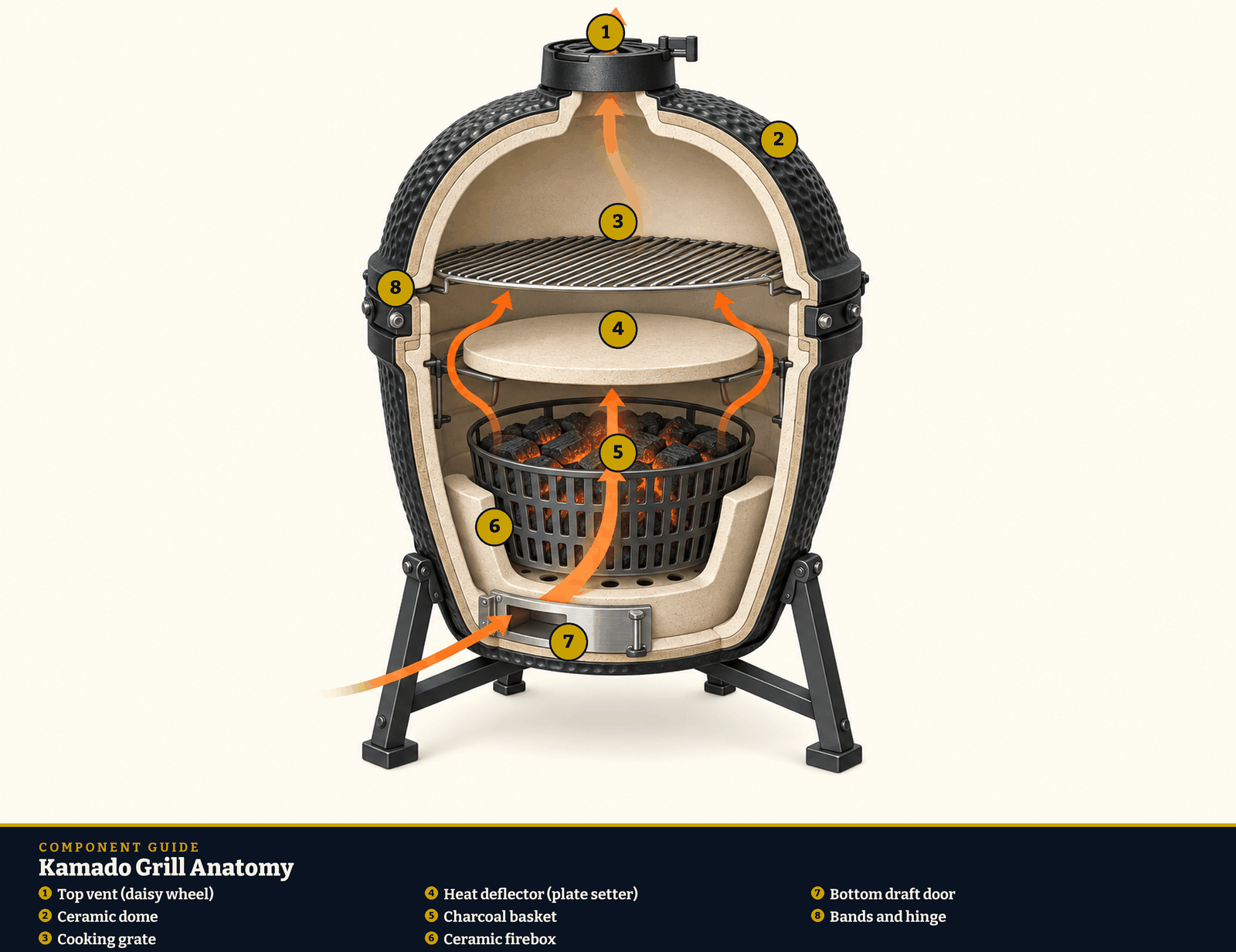 Kamado grill anatomy diagram. 1: Top vent (daisy wheel); 2: Ceramic dome; 3: Cooking grate; 4: Heat deflector (plate setter); 5: Charcoal basket; 6: Ceramic firebox; 7: Bottom draft door; 8: Bands and hinge