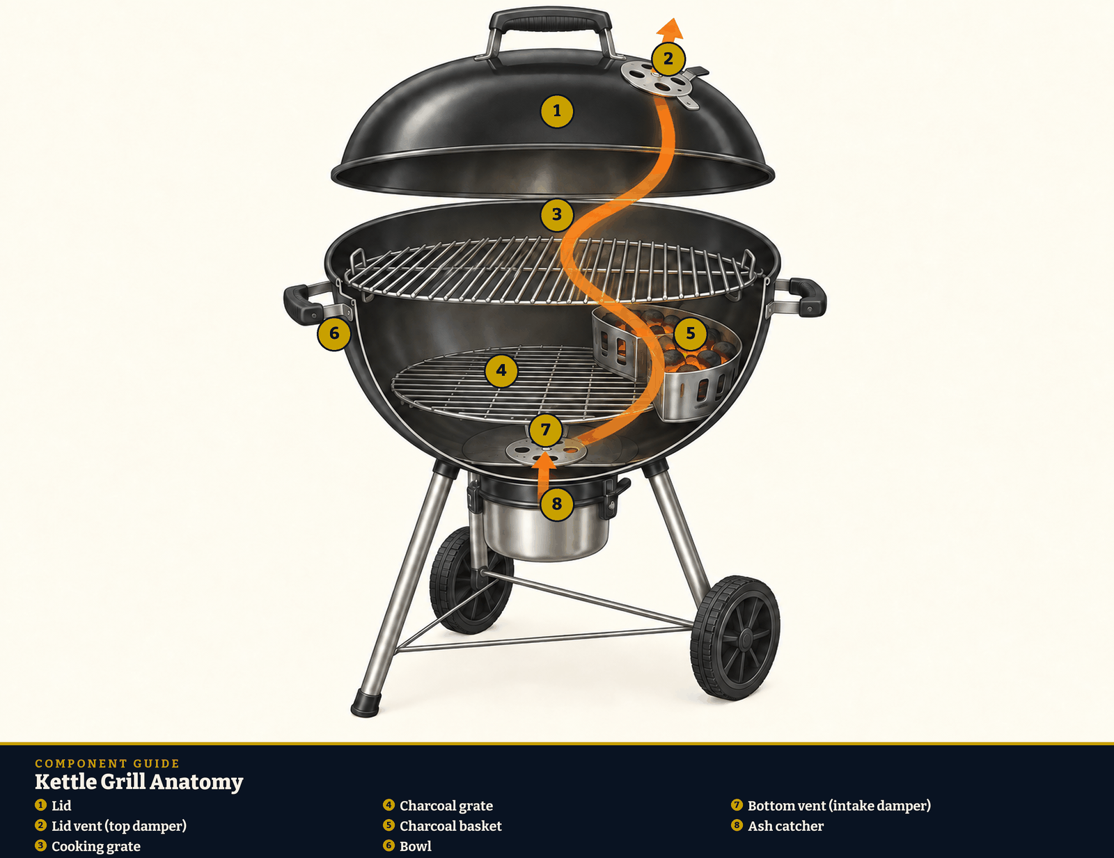 Kettle grill anatomy diagram. 1: Lid; 2: Lid vent (top damper); 3: Cooking grate; 4: Charcoal grate; 5: Charcoal basket; 6: Bowl; 7: Bottom vent (intake damper); 8: Ash catcher