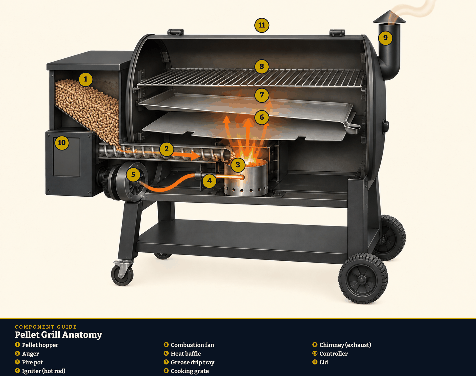 Pellet grill anatomy diagram. 1: Pellet hopper; 2: Auger; 3: Fire pot; 4: Igniter (hot rod); 5: Combustion fan; 6: Heat baffle; 7: Grease drip tray; 8: Cooking grate; 9: Chimney (exhaust); 10: Controller; 11: Lid