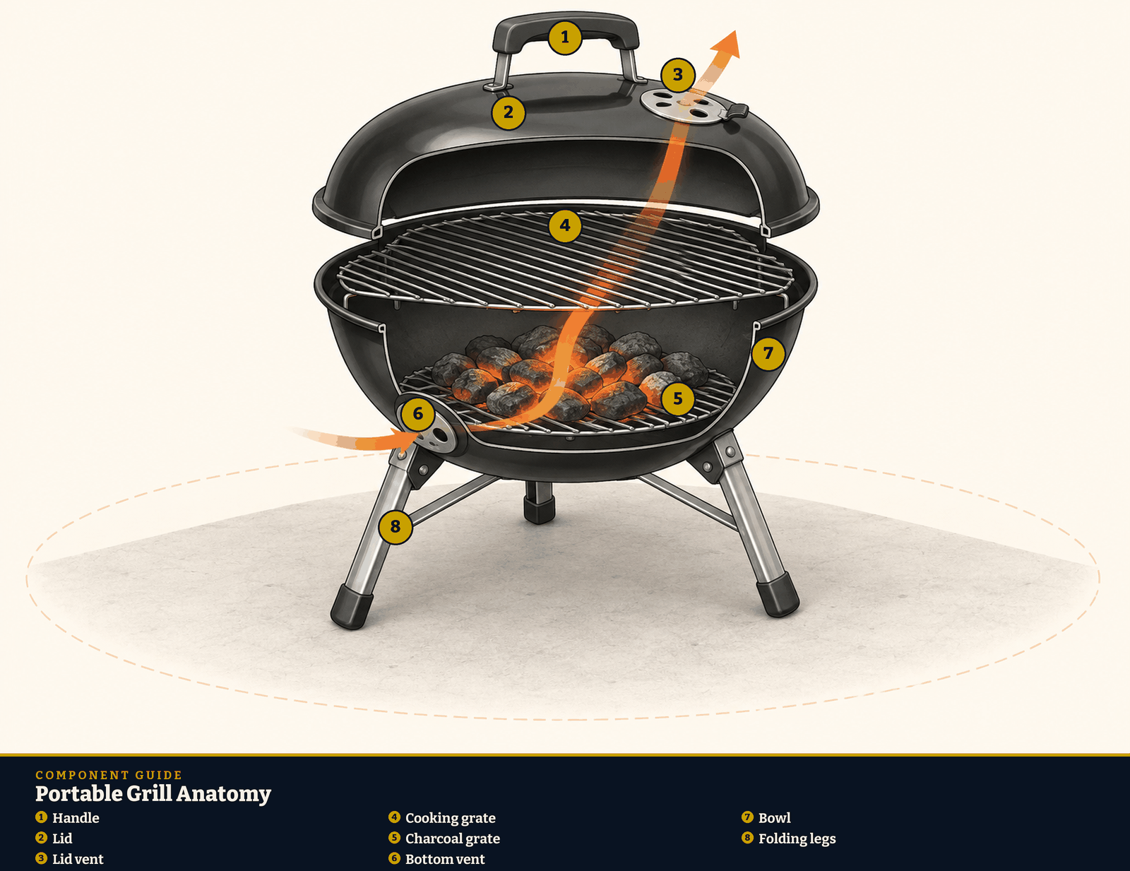 Portable grill anatomy diagram. 1: Handle; 2: Lid; 3: Lid vent; 4: Cooking grate; 5: Charcoal grate; 6: Bottom vent; 7: Bowl; 8: Folding legs