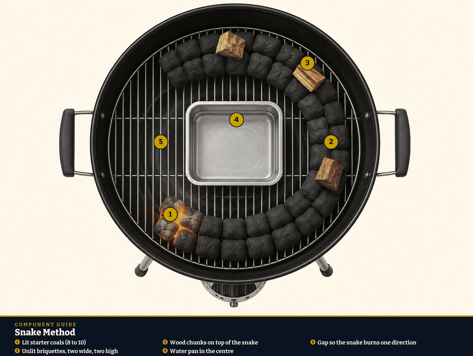 Snake method on a kettle diagram. 1: Lit starter coals (8 to 10); 2: Unlit briquettes, two wide, two high; 3: Wood chunks on top of the snake; 4: Water pan in the centre; 5: Gap so the snake burns one direction