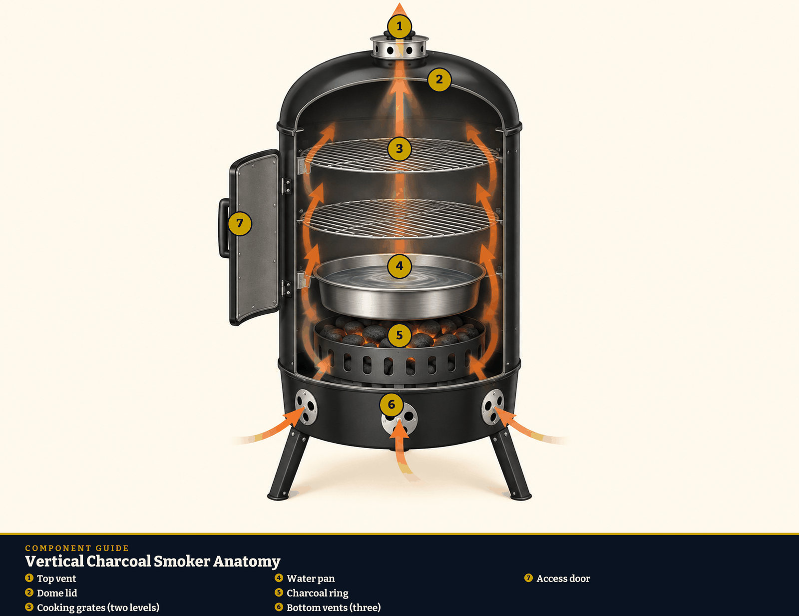 Vertical charcoal smoker anatomy diagram. 1: Top vent; 2: Dome lid; 3: Cooking grates (two levels); 4: Water pan; 5: Charcoal ring; 6: Bottom vents (three); 7: Access door